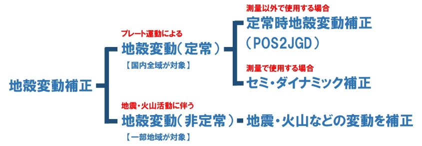 本サイトで扱う地殻変動補正