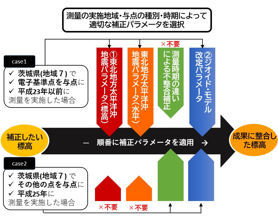 補正パラメータの適用例
