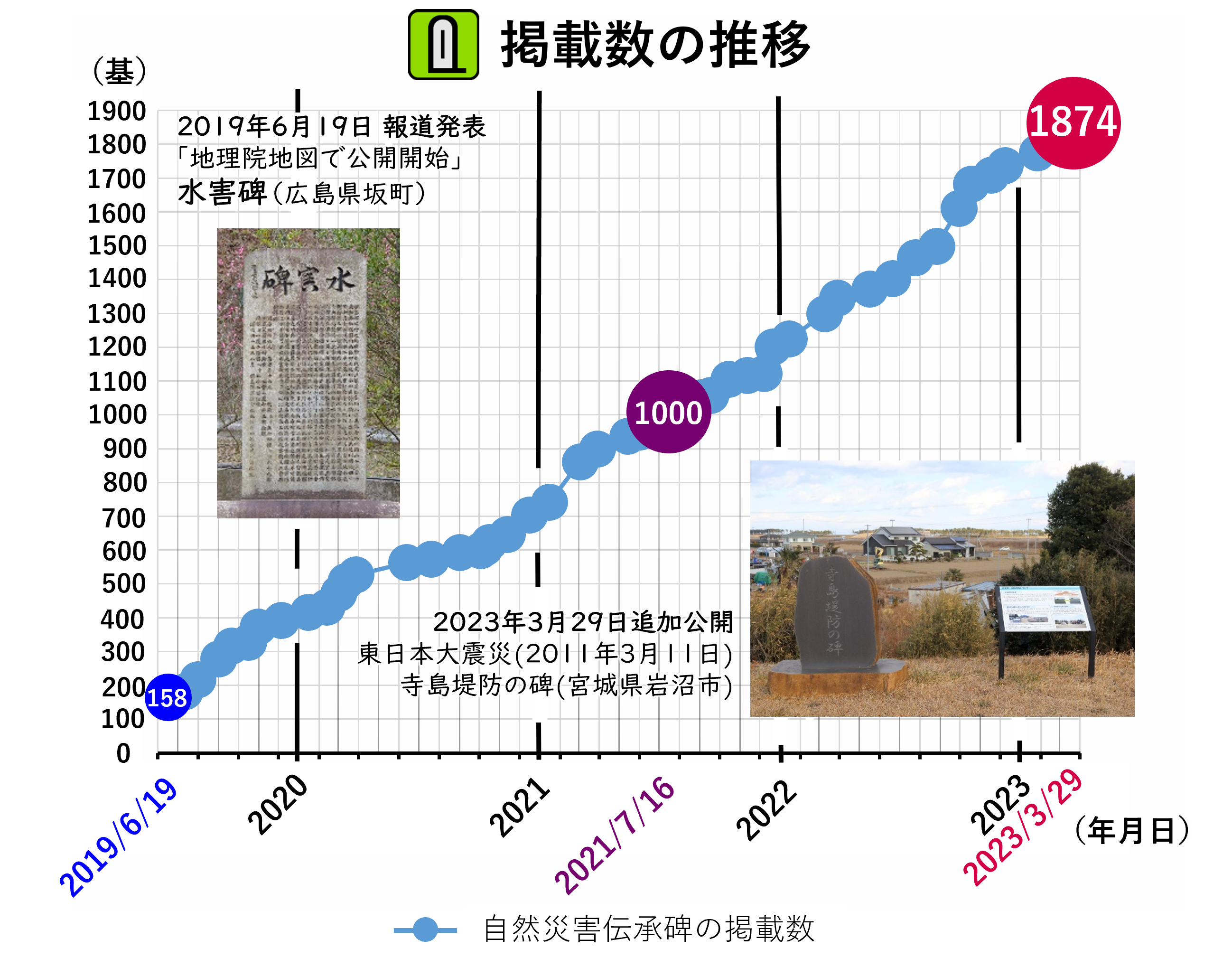 自然災害伝承碑掲載数の推移グラフ