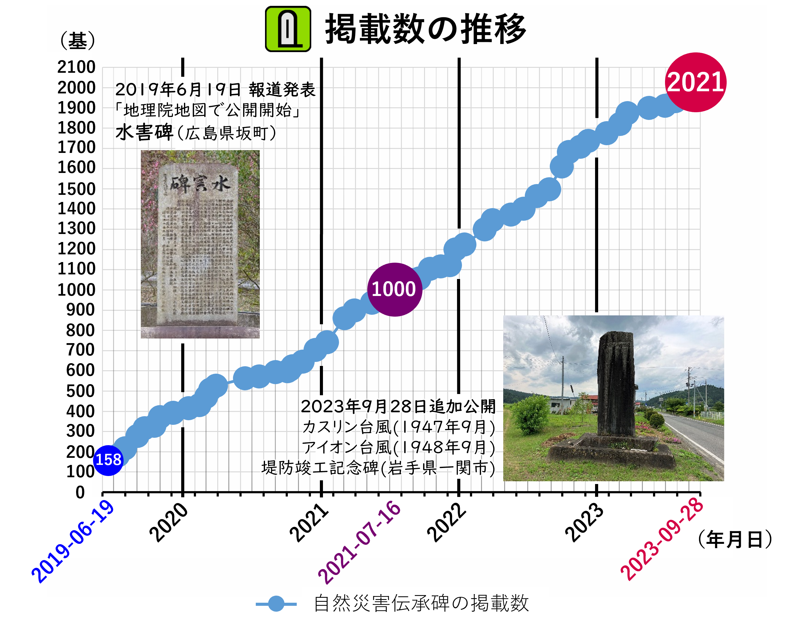 自然災害伝承碑掲載数推移のグラフ