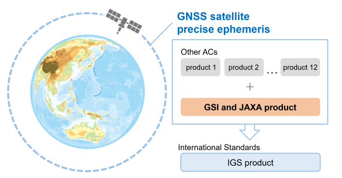 Precise Ephemeris