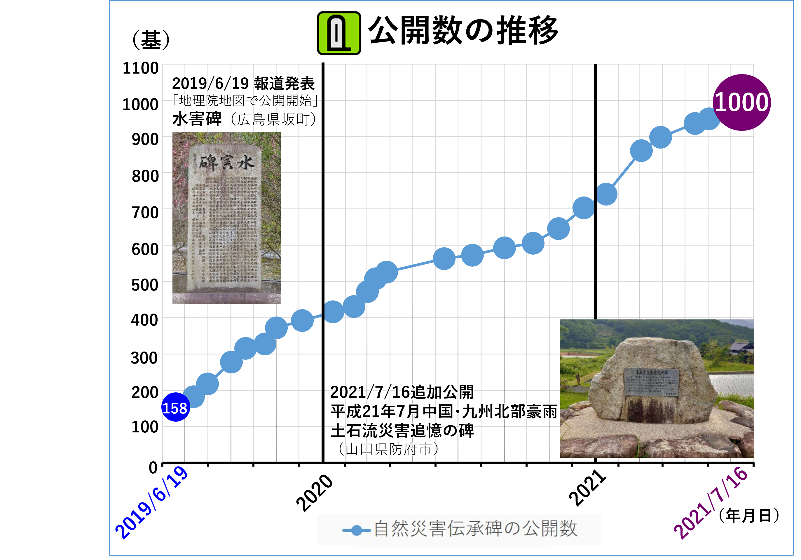 自然災害伝承碑掲載数推移のグラフ