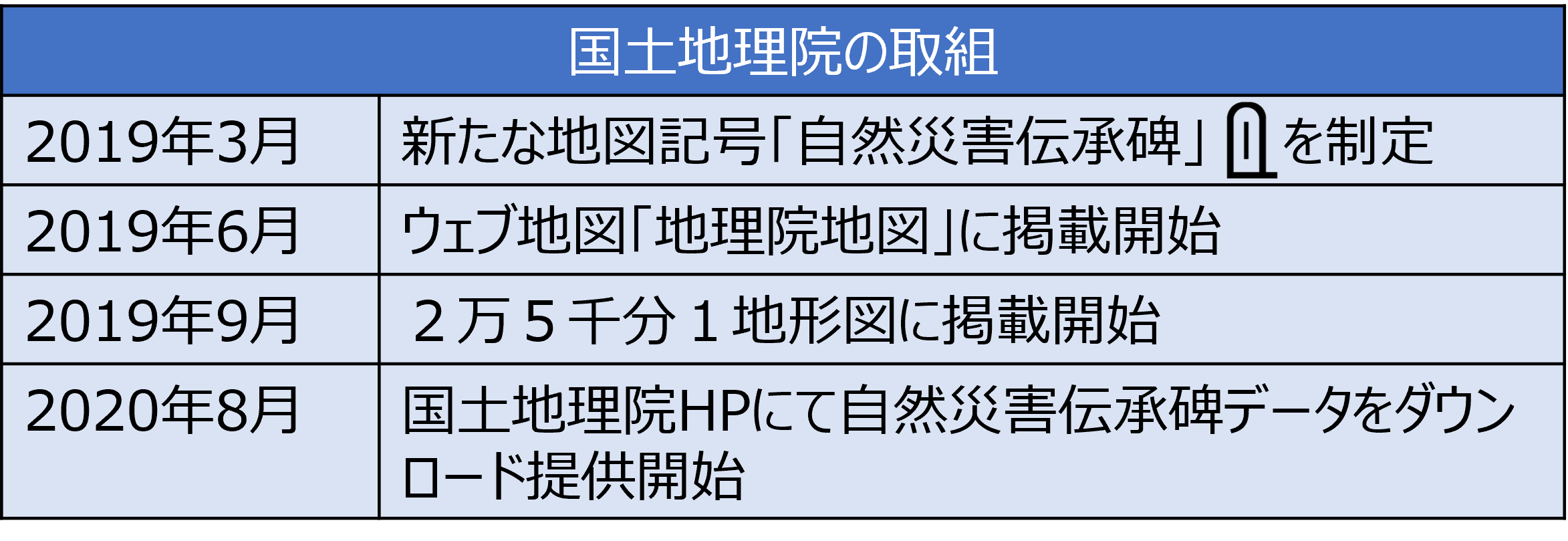 自然災害伝承碑の取組の推移