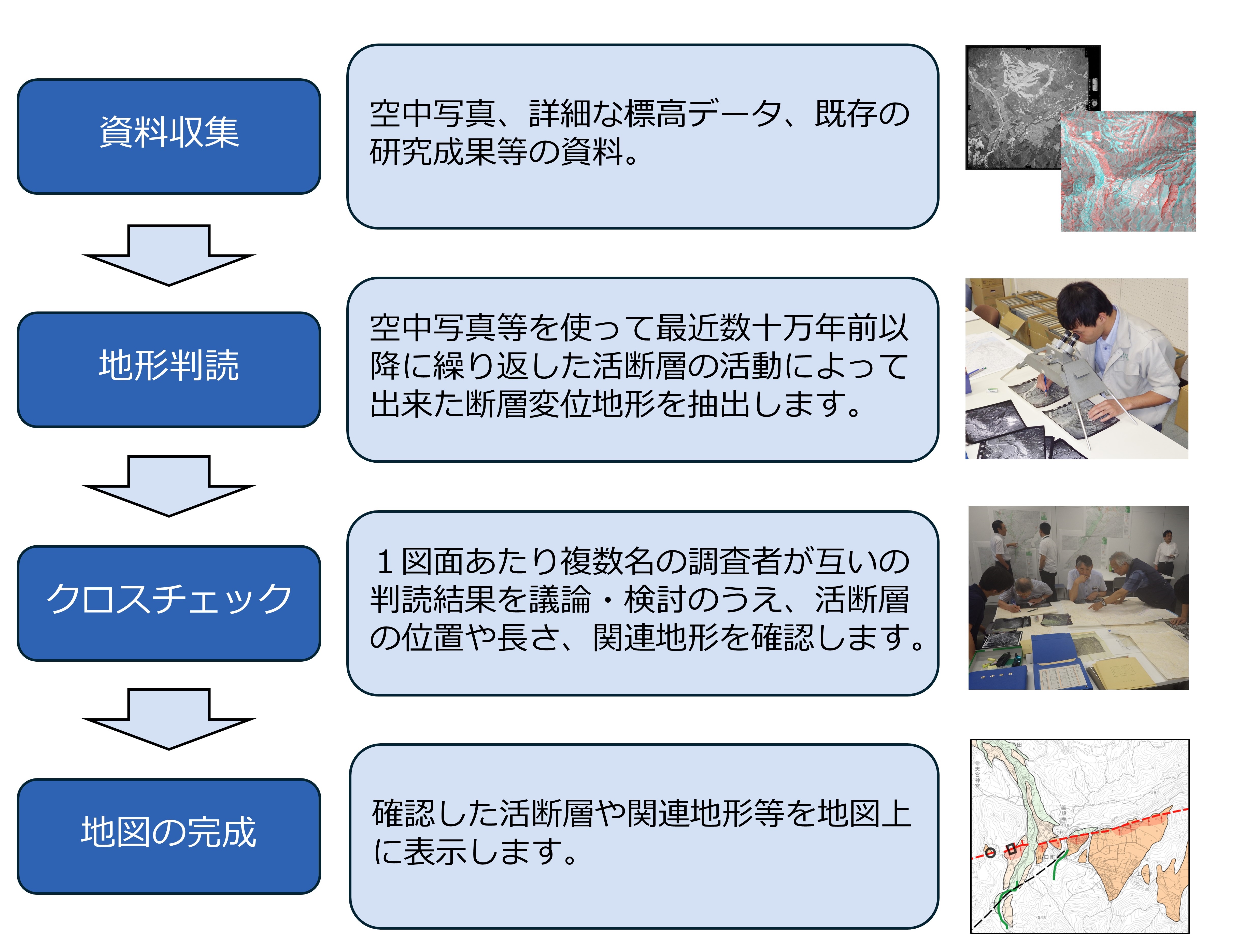 活断層図作成の流れを示した図