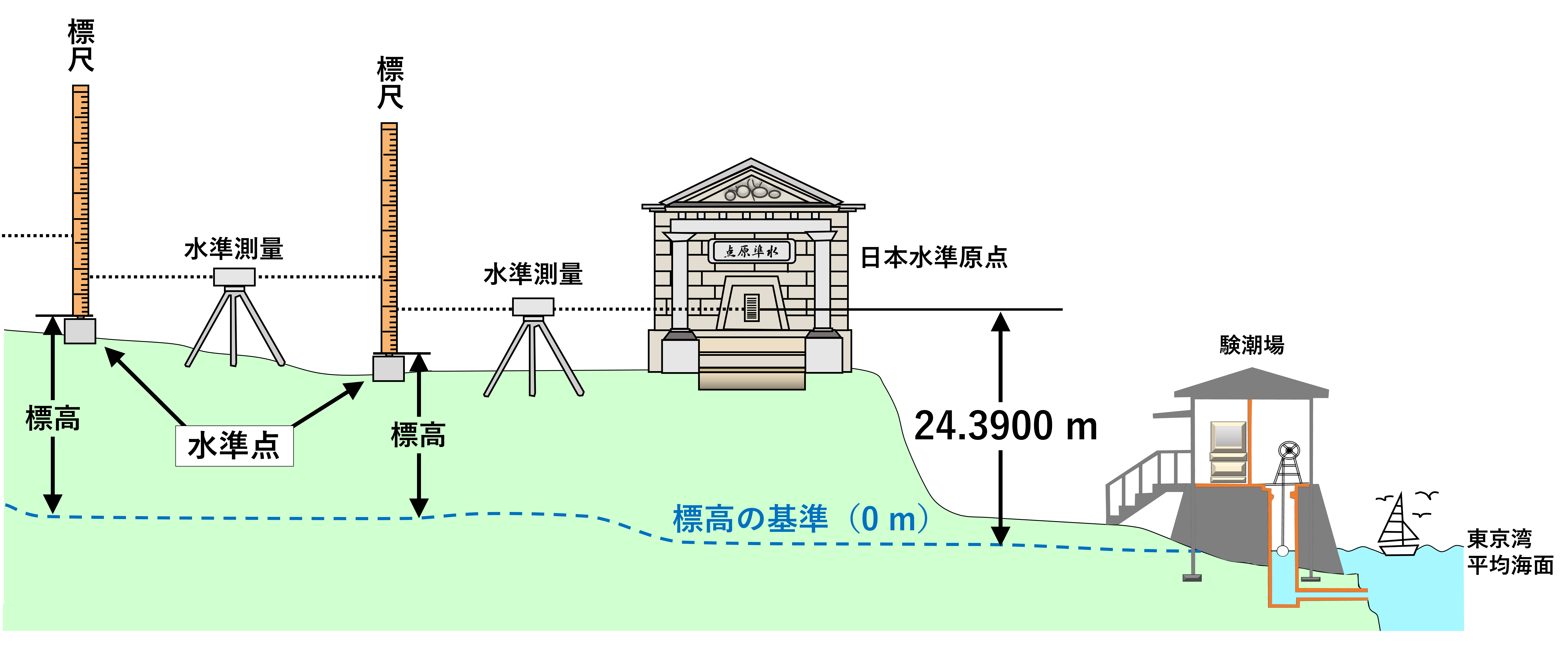 水準測量全体