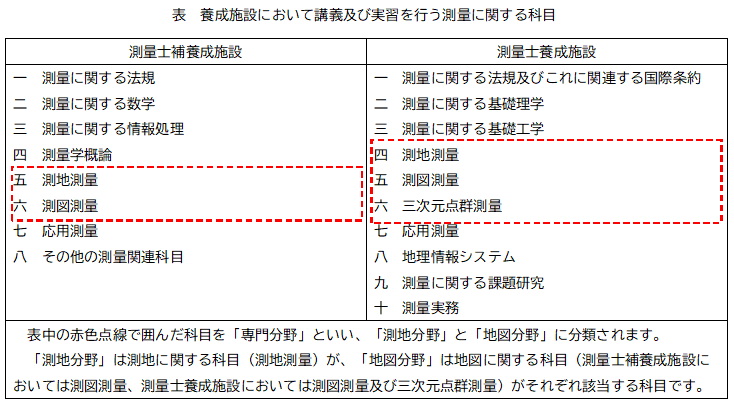 養成施設において講義及び実習を行う測量に関する科目表