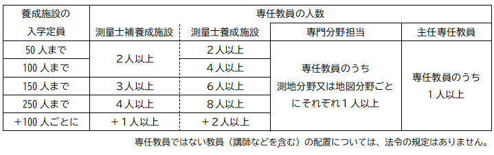 専任教員及び主任専任教員の人数