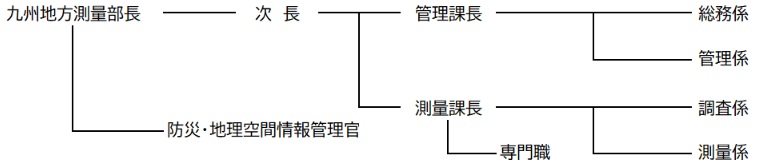 九州組織図